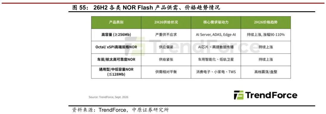 如何了解26H2 各类 NOR Flash 产品供需、价格趋势情况
