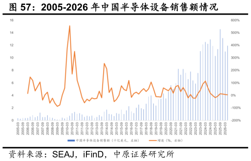 如何了解2005-2026 年中国半导体设备销售额情况