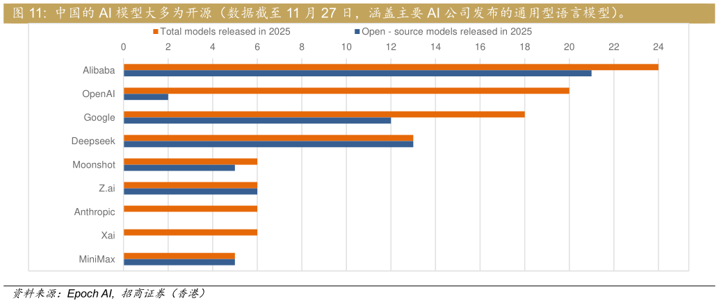 谁能回答中国的 AI 模型大多为开源（数据截至 11 月 27 日，涵盖主要 AI 公司发布的通用型语言模型）。