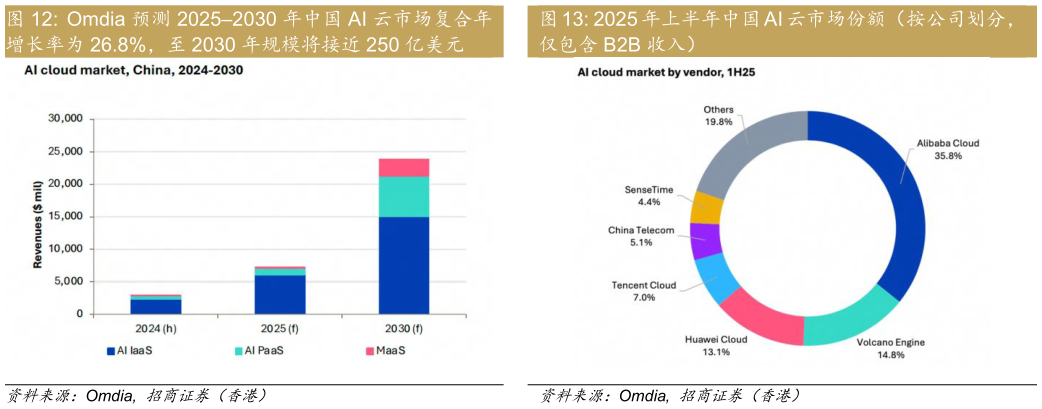 想关注一下Omdia 预测 20252030 年中国 AI 云市场复合年