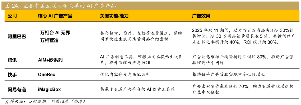 一起讨论下主要中国互联网领头羊的 AI 广告产品