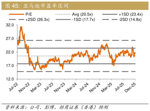 如何了解亚马逊市盈率区间