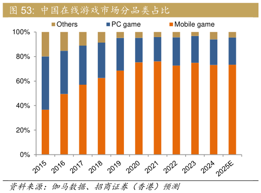 咨询大家中国在线游戏市场分品类占比