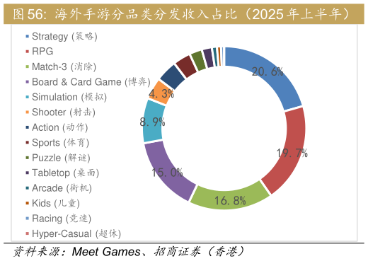 如何了解海外手游分品类分发收入占比（2025 年上半年）