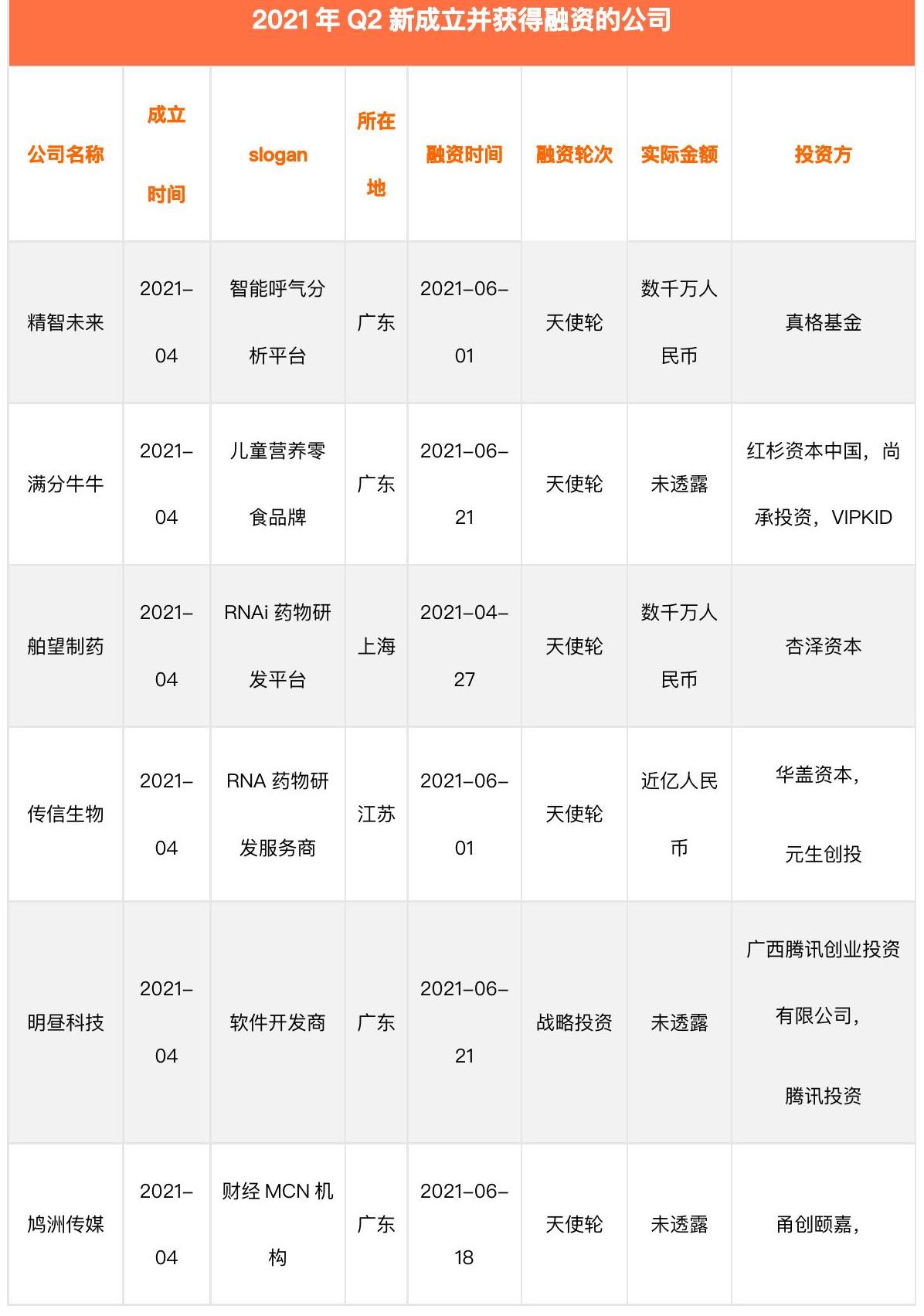 如何了解2021年Q2新成立并获得融资的公司
