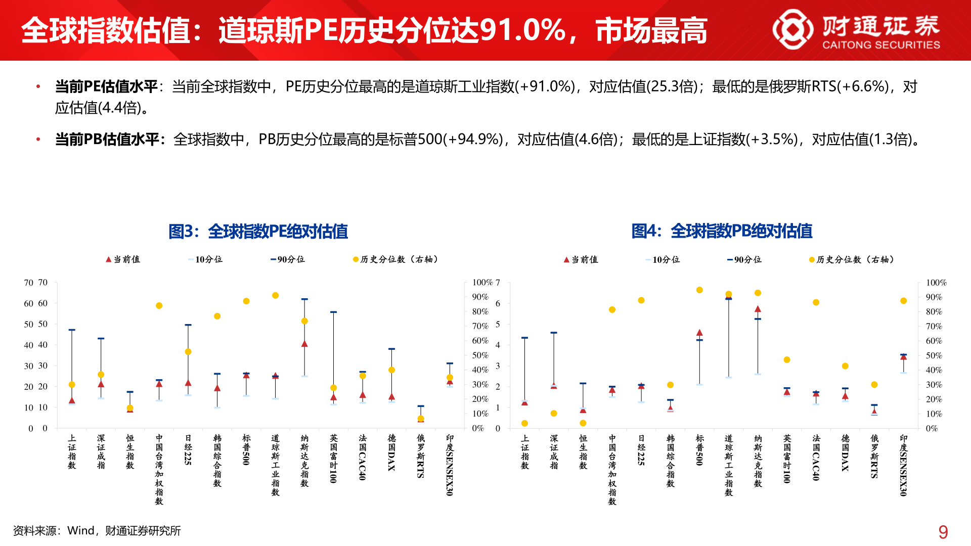 请问一下全球指数估值：道琼斯PE历史分位达91.0%，市场最高?