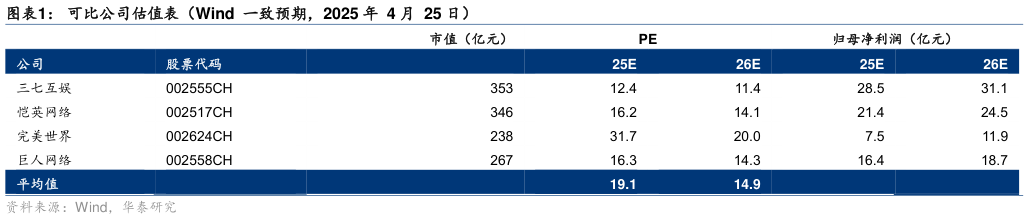 一起讨论下可比公司估值表(Wind 一致预期,2025 年 4 月 25 日)?