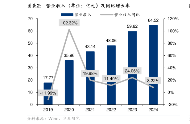 你知道营业收入(单位:亿元)及同比增长率?
