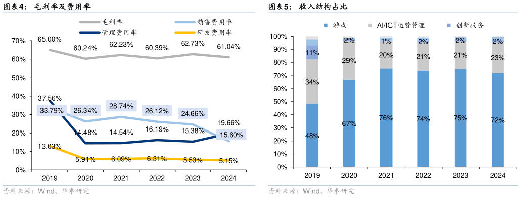 谁知道毛利率及费用率?