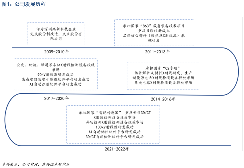 你知道公司发展历程