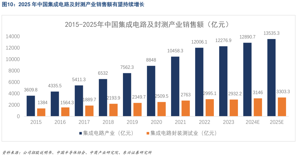 想关注一下2025 年中国集成电路及封测产业销售额有望持续增长