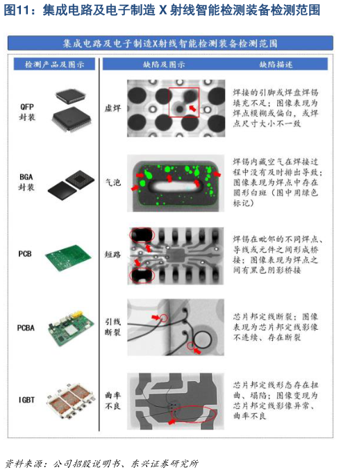 请问一下集成电路及电子制造 X 射线智能检测装备检测范围