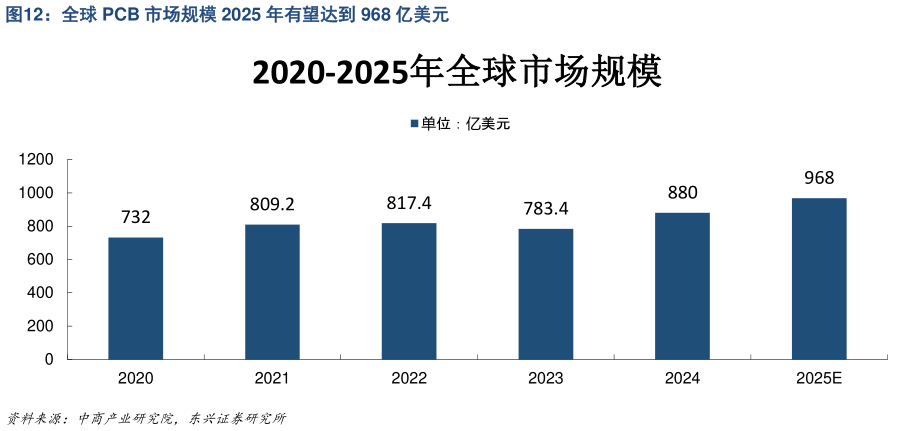 咨询下各位全球 PCB 市场规模 2025 年有望达到 968 亿美元