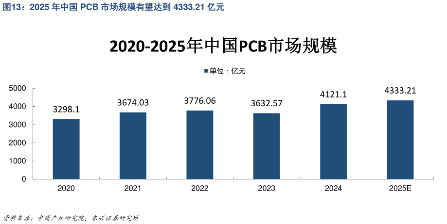 如何才能2025 年中国 PCB 市场规模有望达到 4333.21 亿元