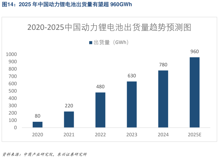 谁能回答2025 年中国动力锂电池出货量有望超 960GWh