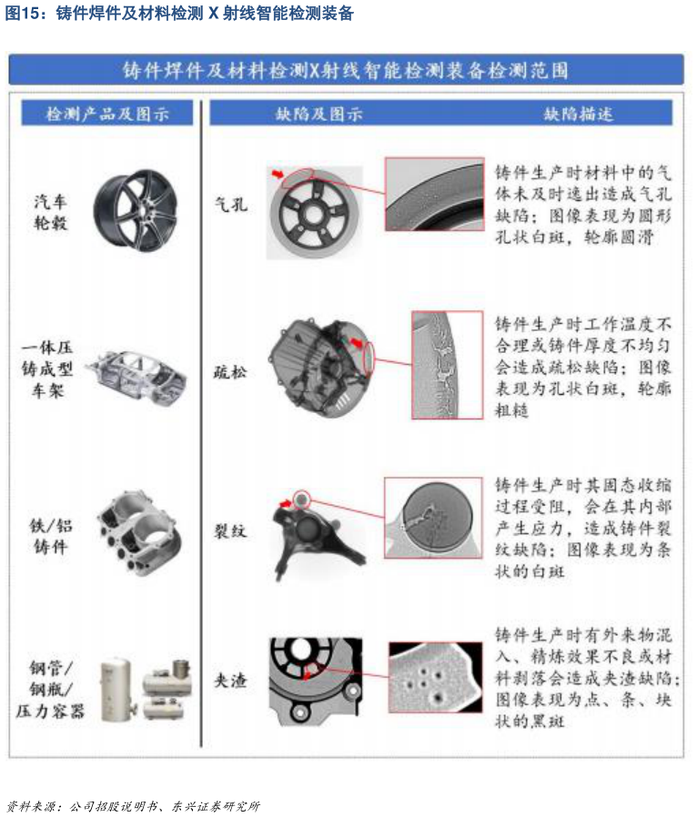 如何解释铸件焊件及材料检测 X 射线智能检测装备