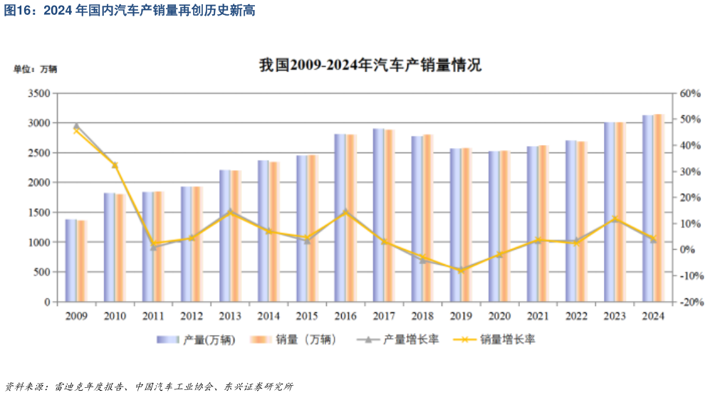 咨询大家2024 年国内汽车产销量再创历史新高