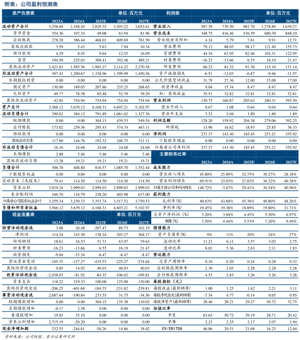 请问一下附表：公司盈利预测表