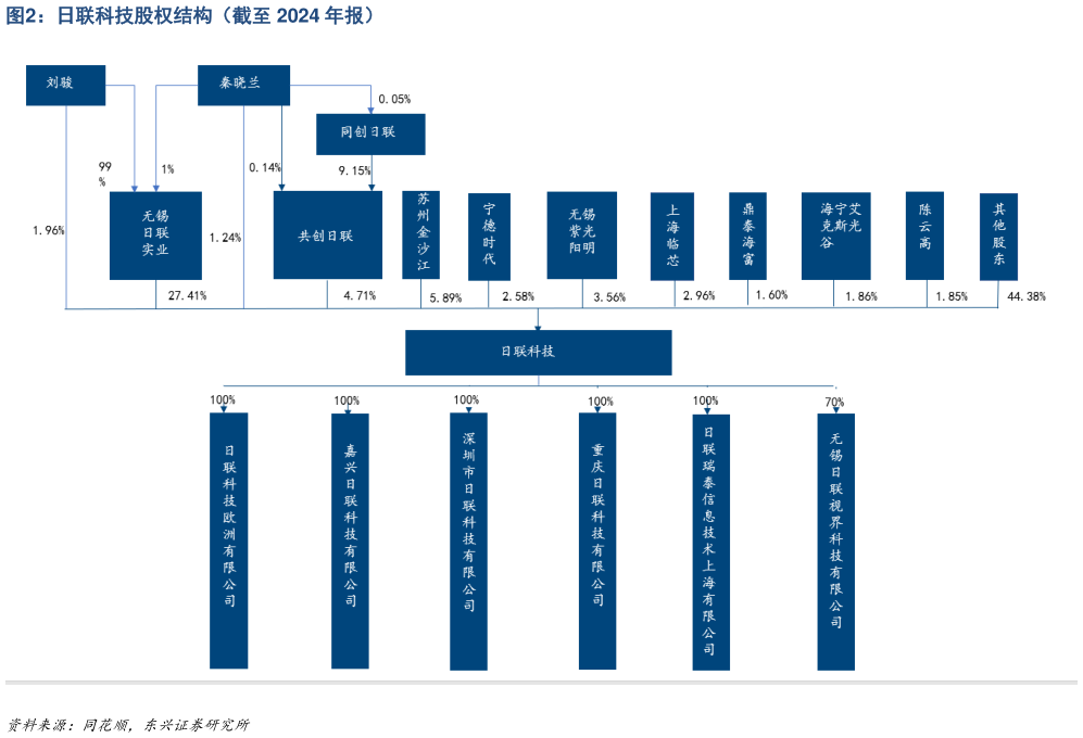 你知道日联科技股权结构（截至 2024 年报）