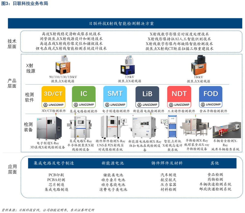 怎样理解日联科技业务布局