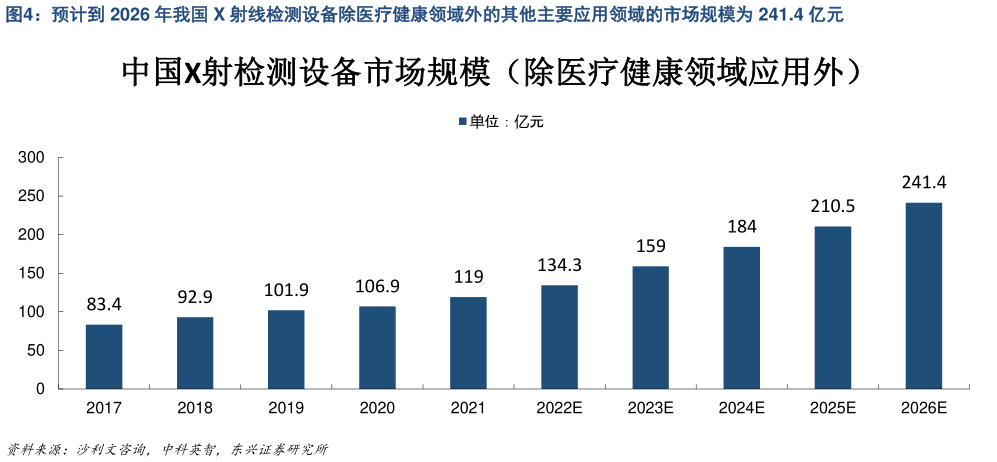 如何看待预计到 2026 年我国 X 射线检测设备除医疗健康领域外的其他主要应用领域的市场规模为 241.4 亿元