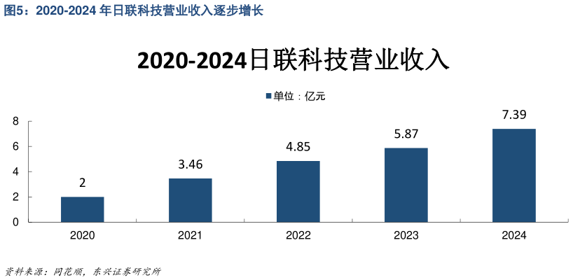 咨询下各位2020-2024 年日联科技营业收入逐步增长