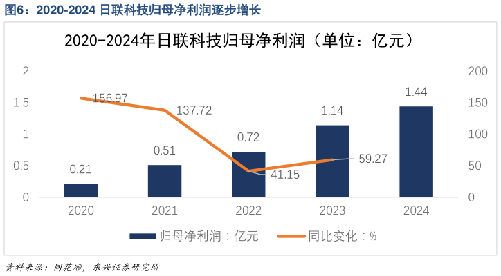 一起讨论下2020-2024 日联科技归母净利润逐步增长