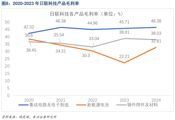 如何看待2020-2023 年日联科技产品毛利率