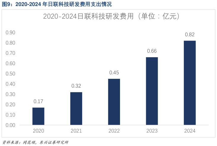 各位网友请教一下2020-2024 年日联科技研发费用支出情况