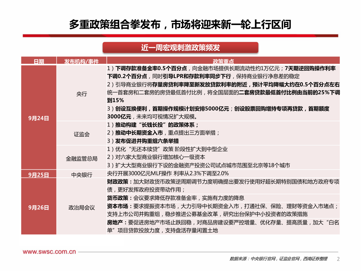 各位网友请教一下多重政策组合拳发布，市场将迎来新一轮上行区间