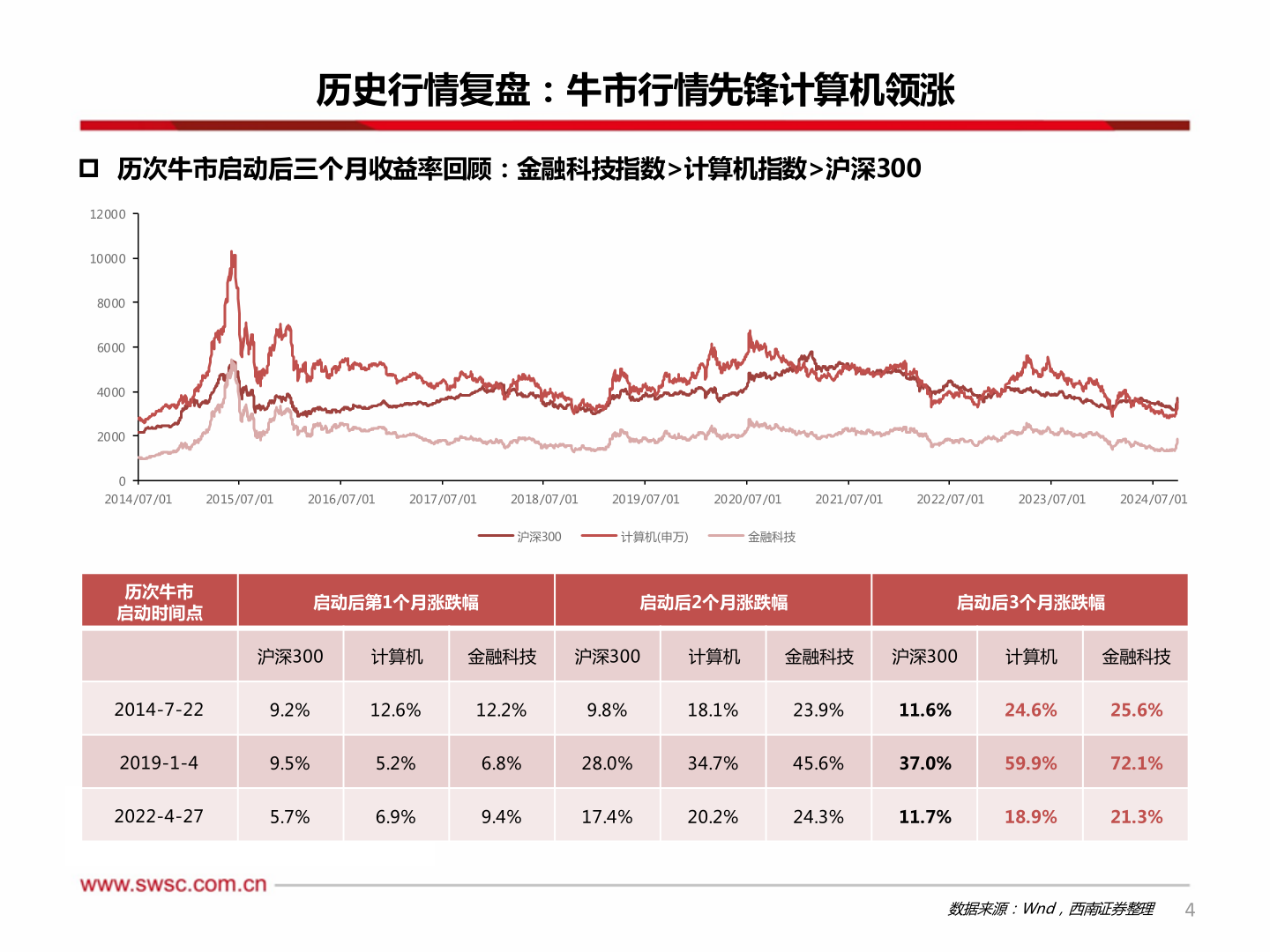 想问下各位网友历史行情复盘：牛市行情先锋计算机领涨