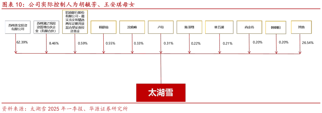 想问下各位网友公司实际控制人为胡毓芳、王安琪母女