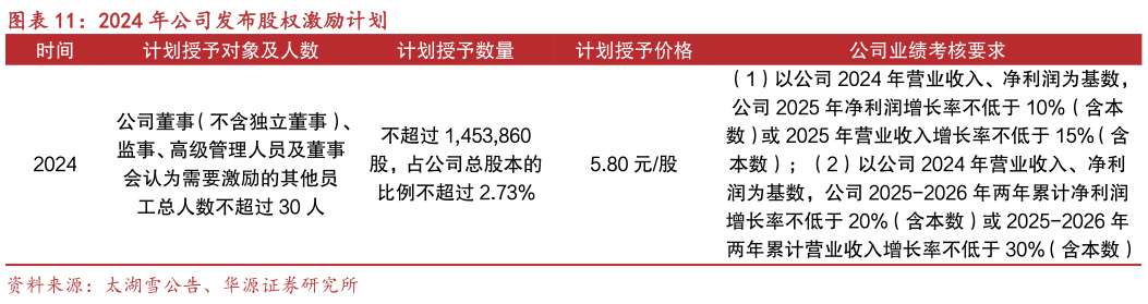 请问一下2024 年公司发布股权激励计划