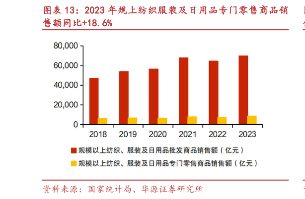 谁知道2023 年规上纺织服装及日用品专门零售商品销