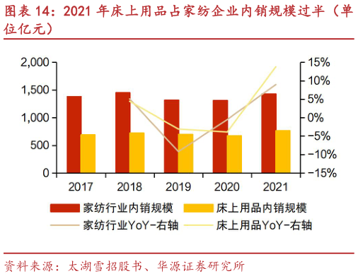 如何了解2021 年床上用品占家纺企业内销规模过半（单