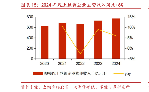 一起讨论下2024 年规上丝绸企业主营收入同比6%