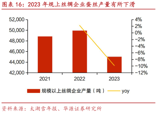 怎样理解2023 年规上丝绸企业蚕丝产量有所下滑