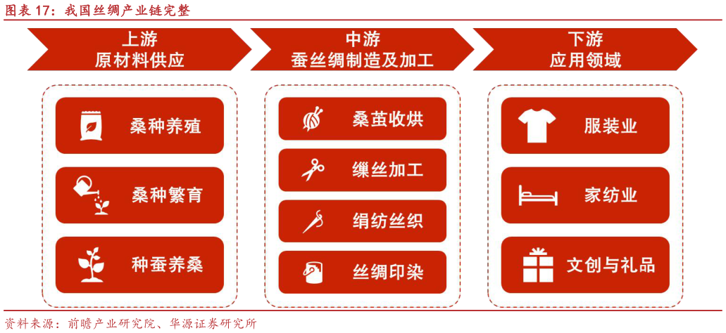 谁能回答我国丝绸产业链完整