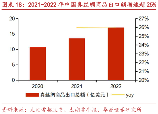 如何了解2021-2022 年中国真丝绸商品出口额增速超 25% 2022 年丝绸制成品占真丝绸商品出口总额 44%