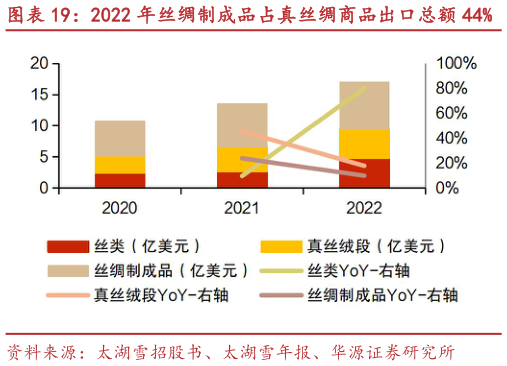 各位网友请教一下2022 年丝绸制成品占真丝绸商品出口总额 44%