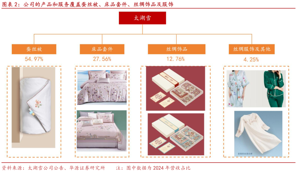 如何才能公司的产品和服务覆盖蚕丝被、床品套件、丝绸饰品及服饰