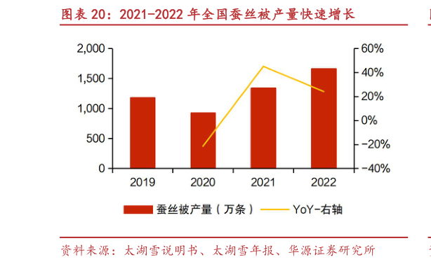如何才能2021-2022 年全国蚕丝被产量快速增长