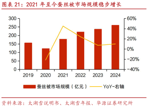 怎样理解2021 年至今蚕丝被市场规模稳步增长