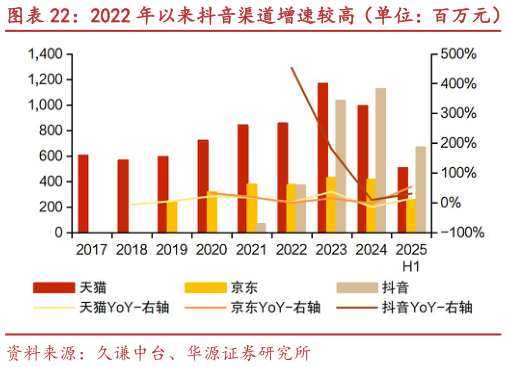 咨询下各位2022 年以来抖音渠道增速较高（单位：百万元） 线上渠道份额重构，从天猫主导到抖音引领