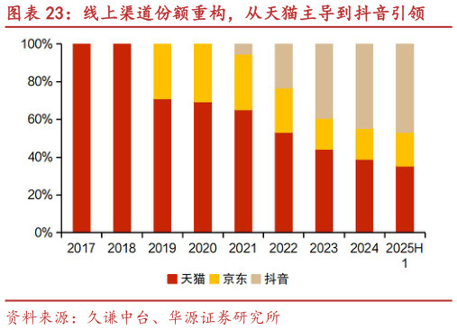 一起讨论下线上渠道份额重构，从天猫主导到抖音引领
