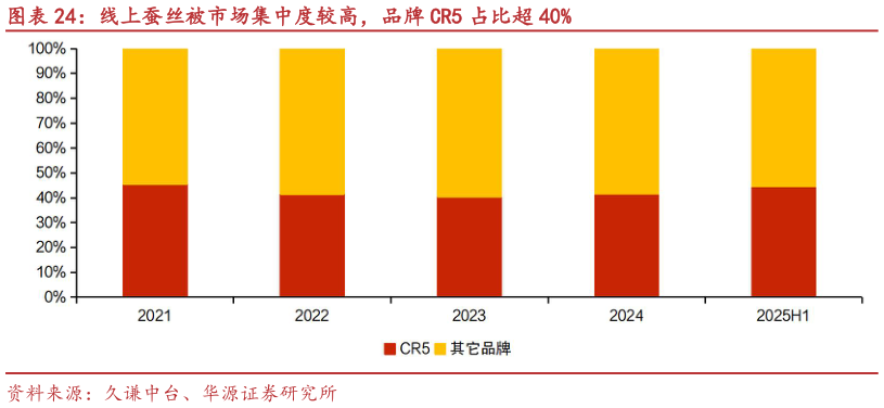 谁知道线上蚕丝被市场集中度较高，品牌 CR5 占比超 40%