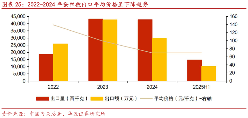 如何才能2022-2024 年蚕丝被出口平均价格呈下降趋势