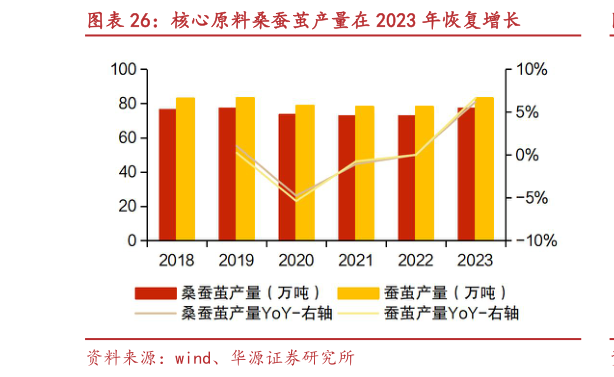 如何才能核心原料桑蚕茧产量在 2023 年恢复增长