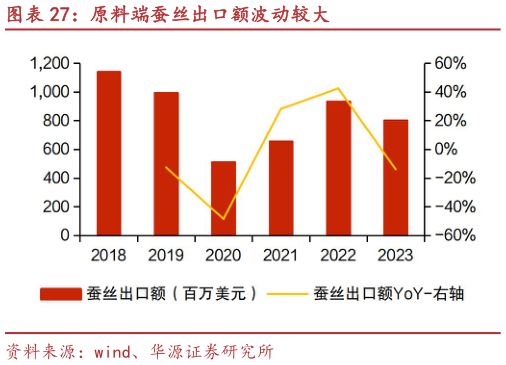 请问一下原料端蚕丝出口额波动较大