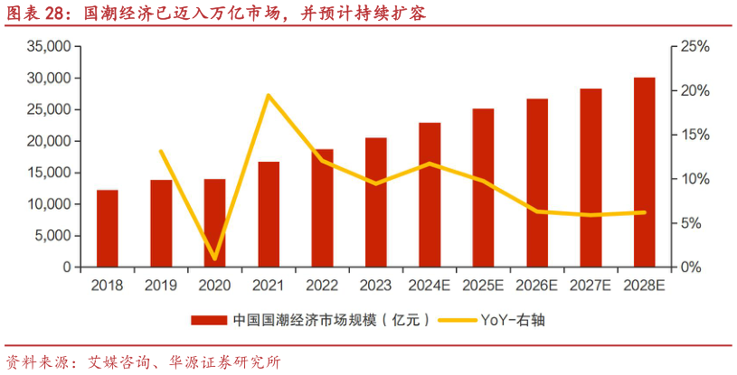 咨询下各位国潮经济已迈入万亿市场，并预计持续扩容